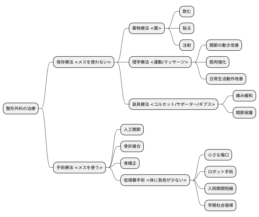 整形外科の治療法