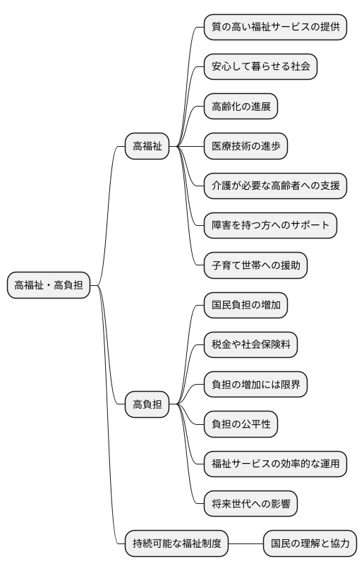 高福祉と高負担の考え方