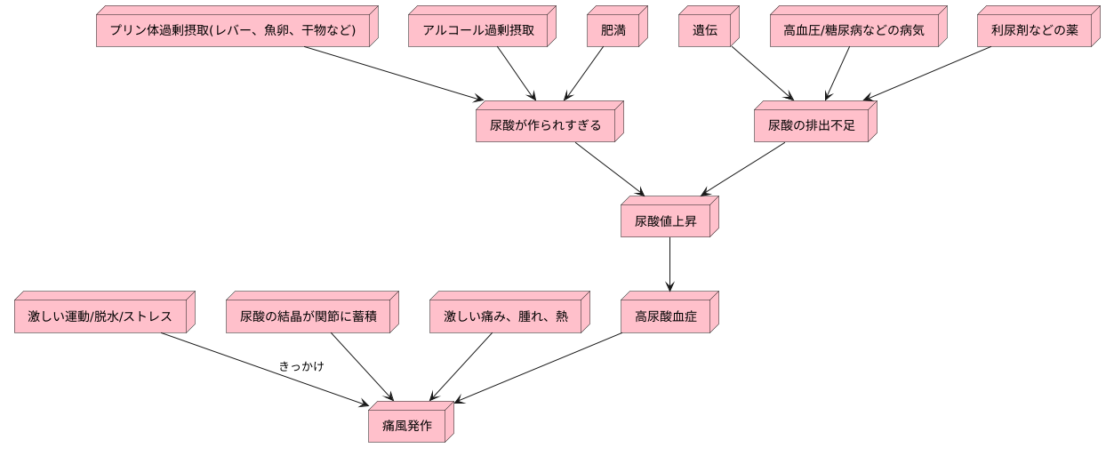 痛風の原因