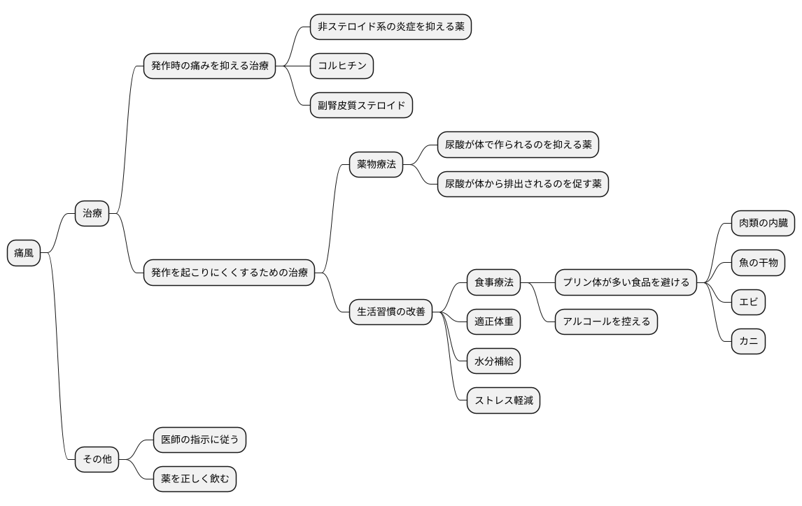 痛風の治療法