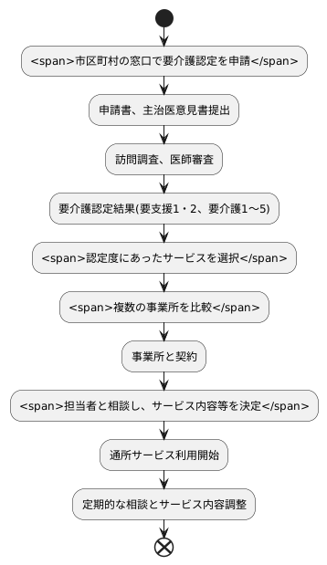 利用の手続き