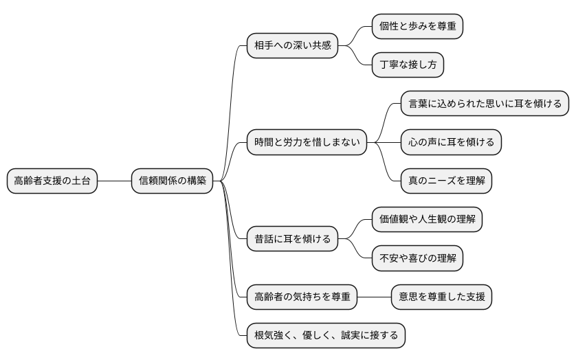 高齢者との信頼関係