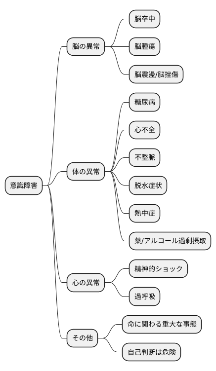 意識障害の主な原因