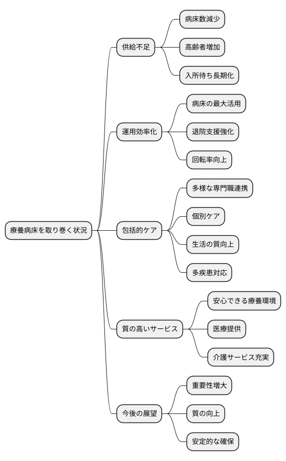 療養病床の現状