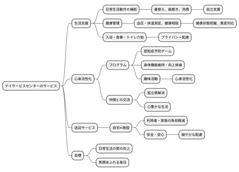 サービスの内容