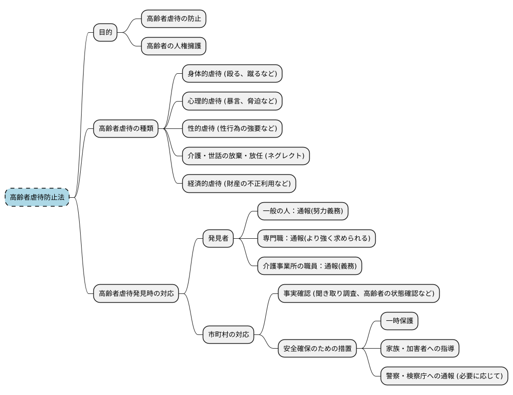 法律による保護