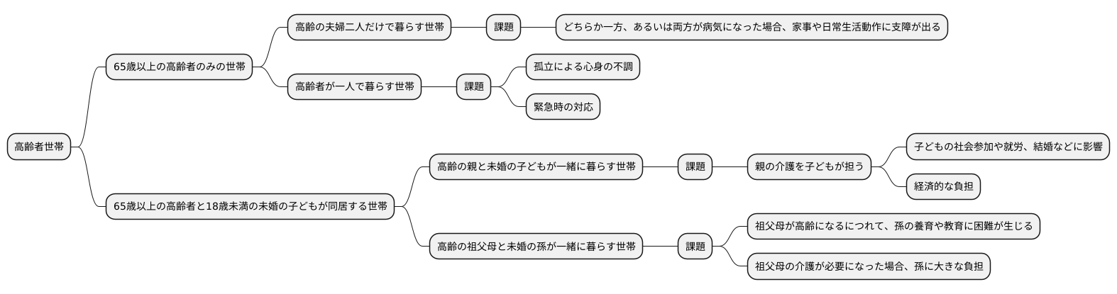 高齢者世帯の種類