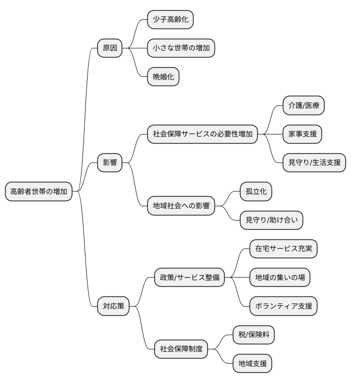 高齢者世帯の増加