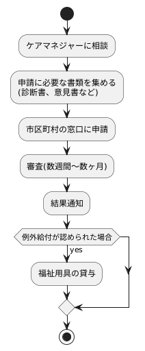 申請の手続きと流れ