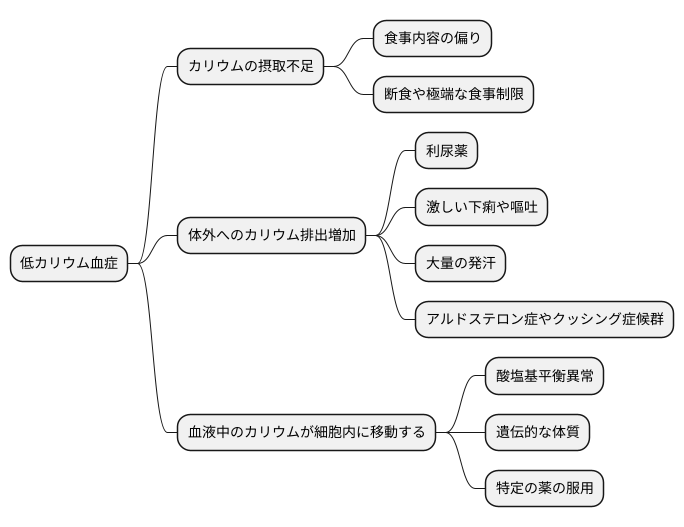 原因と危険因子