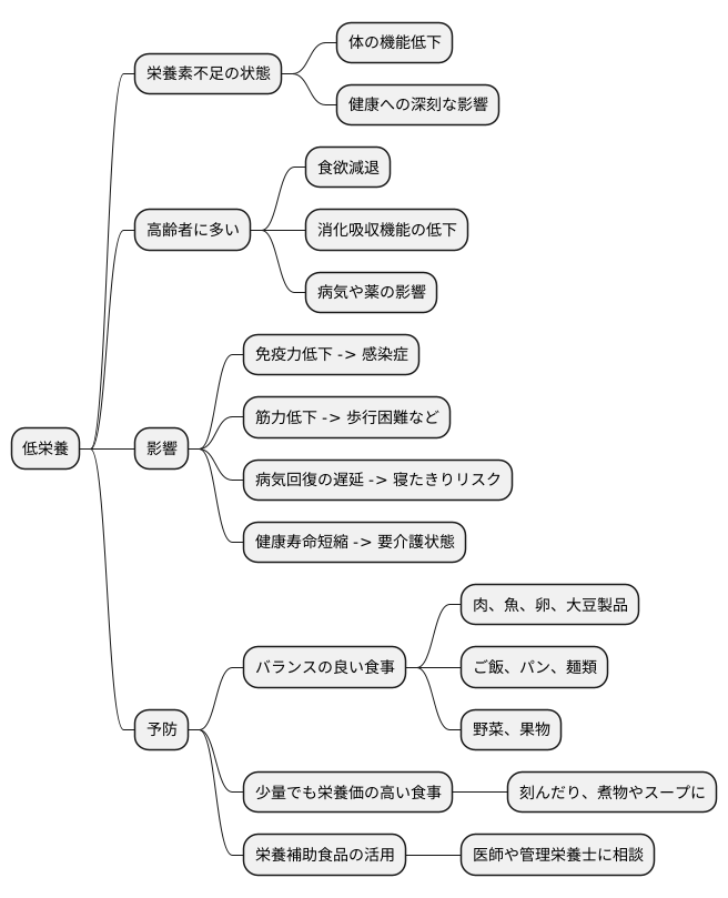 低栄養とは