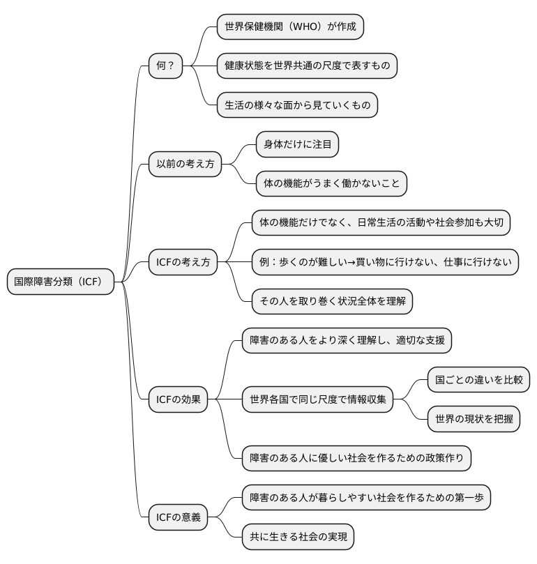 国際障害分類とは