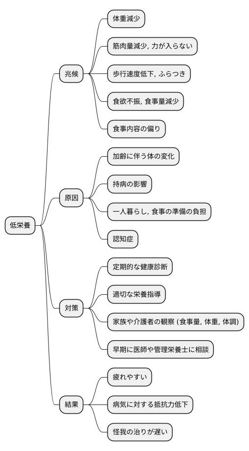 低栄養の兆候を見つける