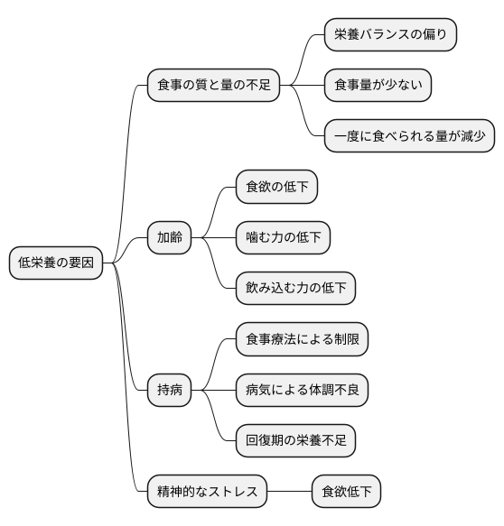 低栄養の原因