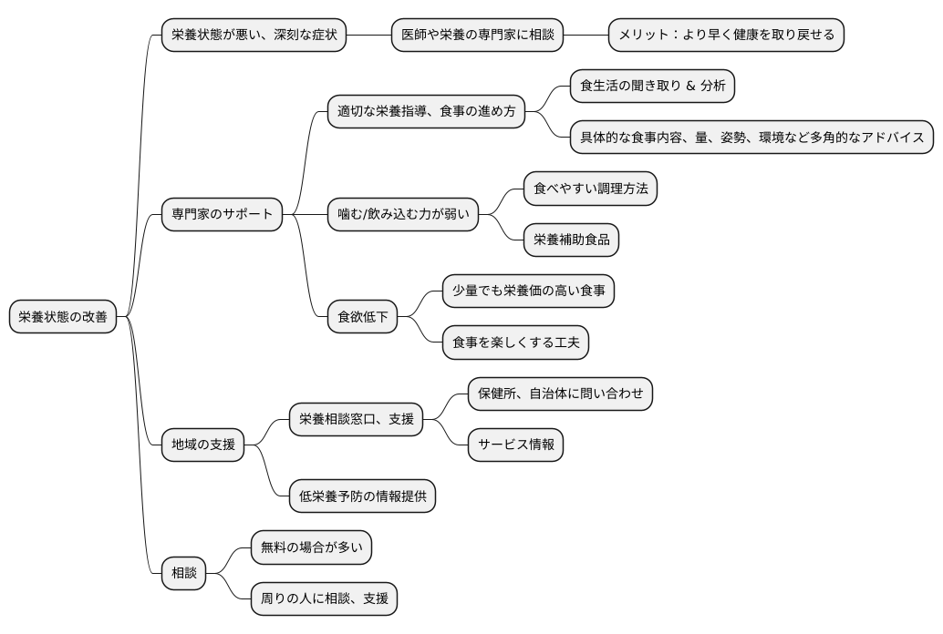 専門家への相談