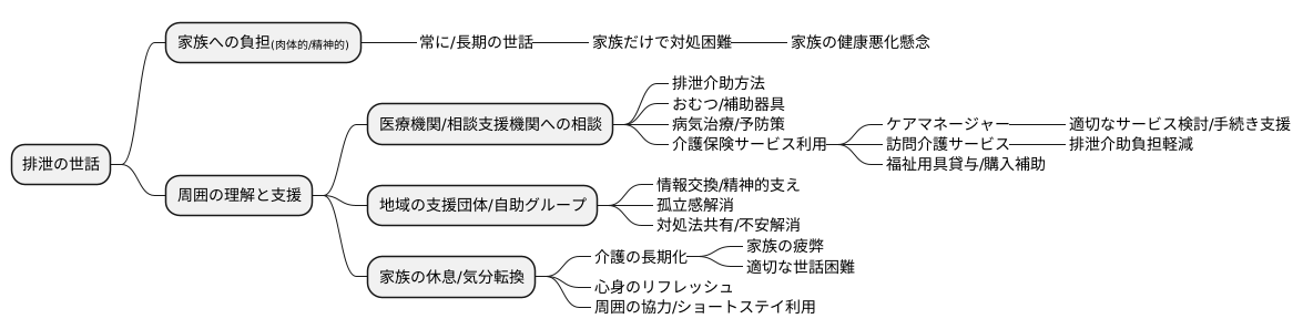 家族への支援