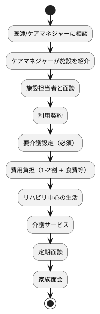 老健の利用方法