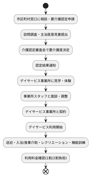 利用の仕方