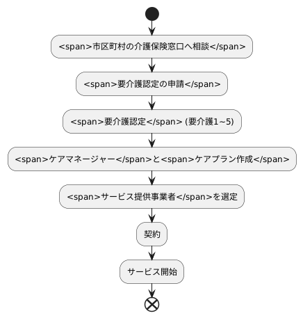 利用の手続き