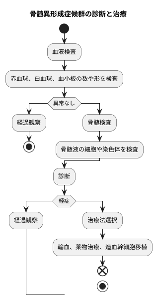 診断と治療