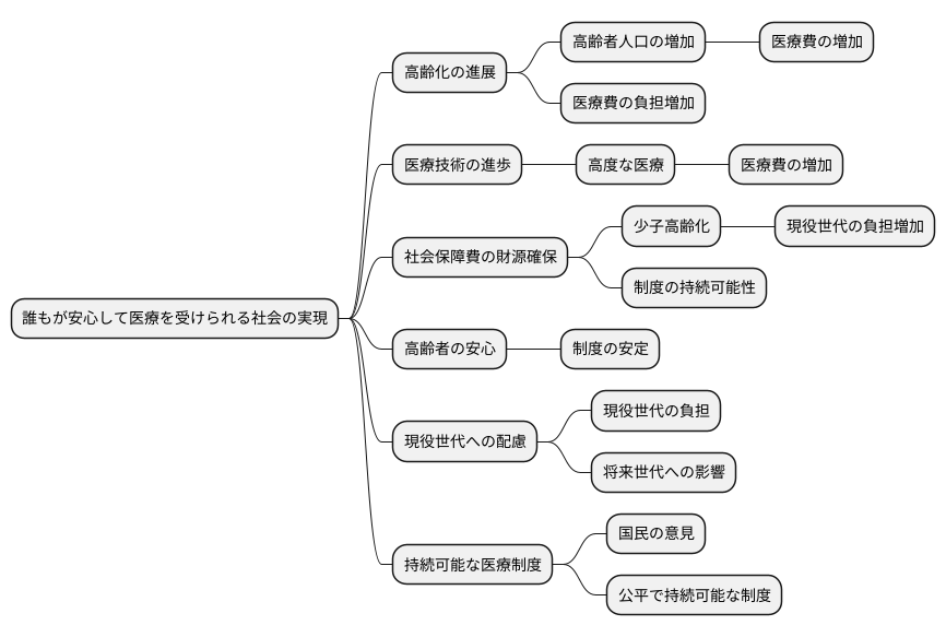 医療費負担の将来展望