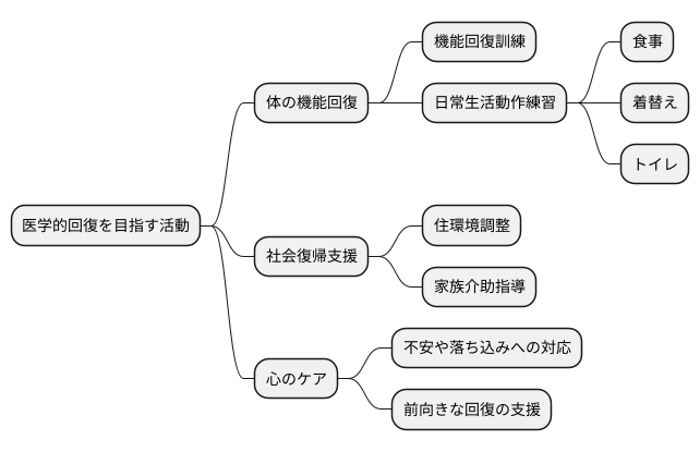 医学的リハビリテーションの役割