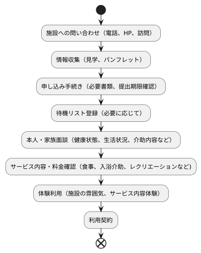 利用方法