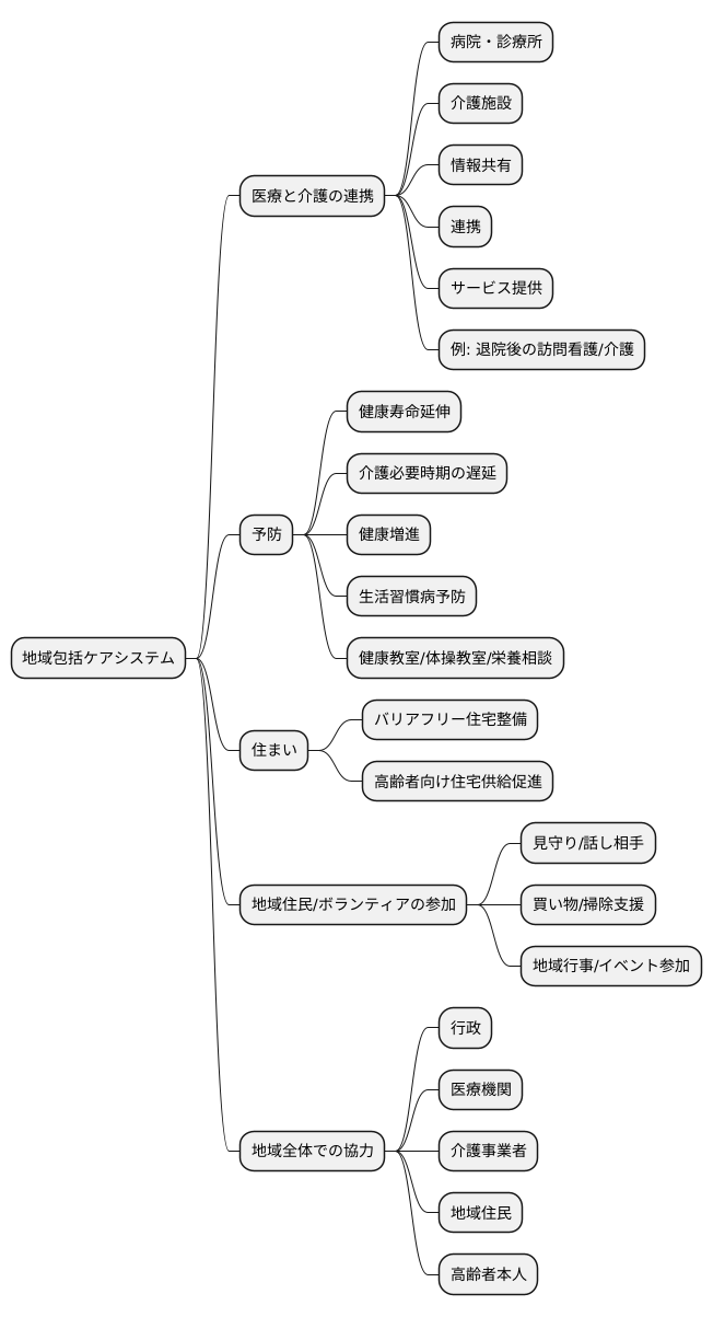 地域包括ケアシステムの構築