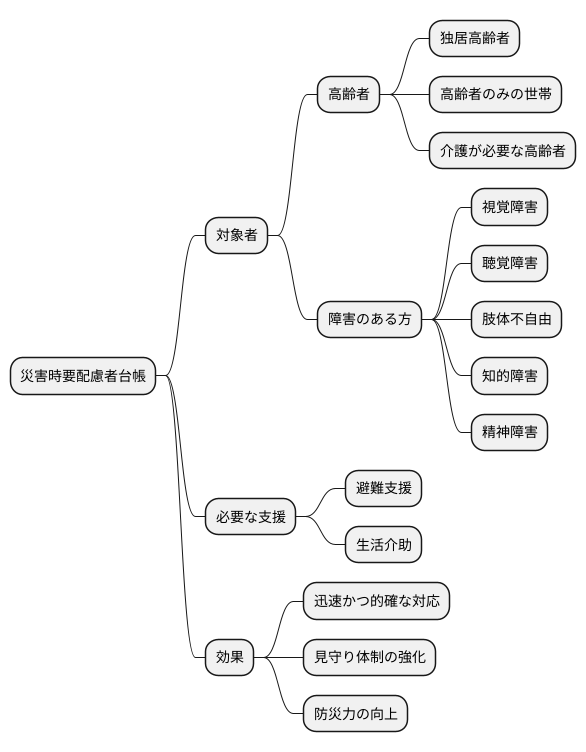 登録対象者