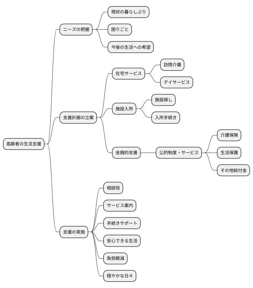 具体的な支援内容