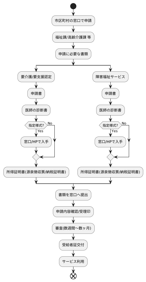 申請方法と必要な書類