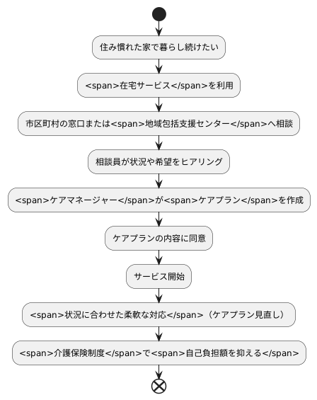 利用のしかた