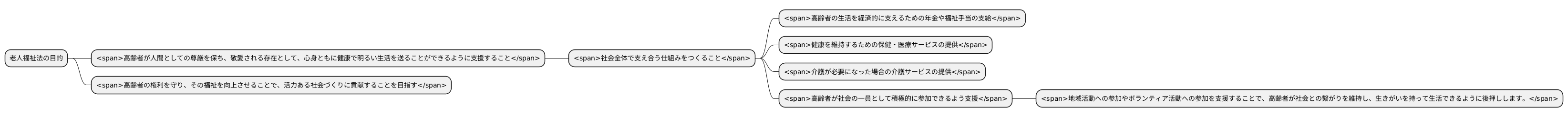 老人福祉法の目的