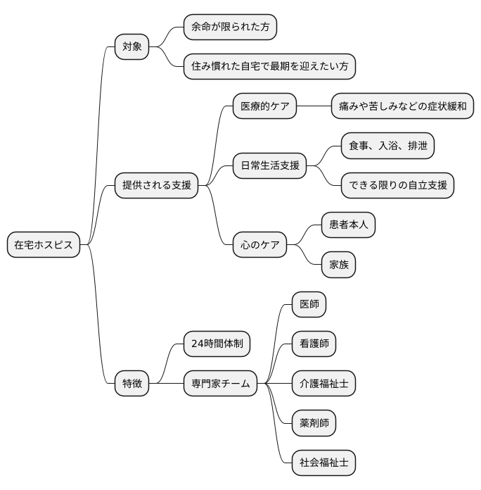 在宅ホスピスとは