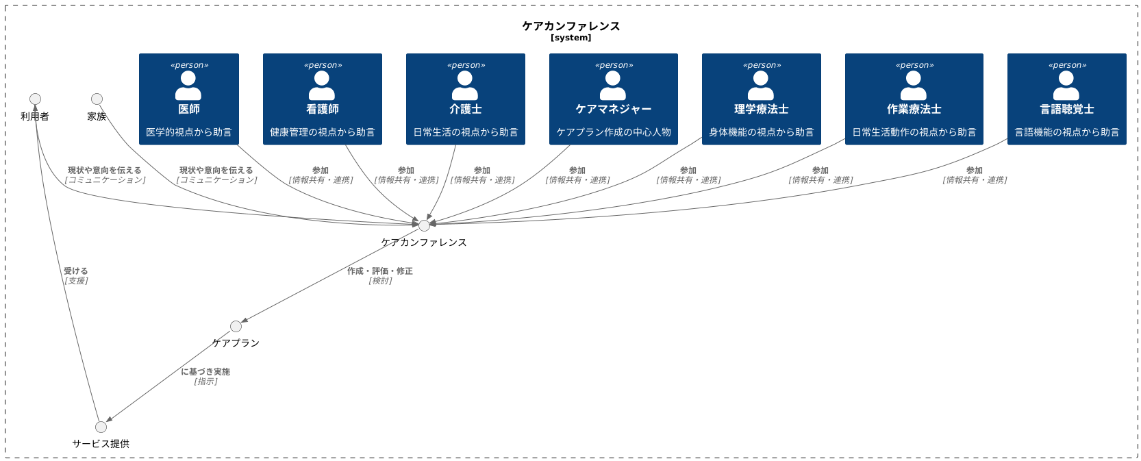 ケアカンファレンスの目的