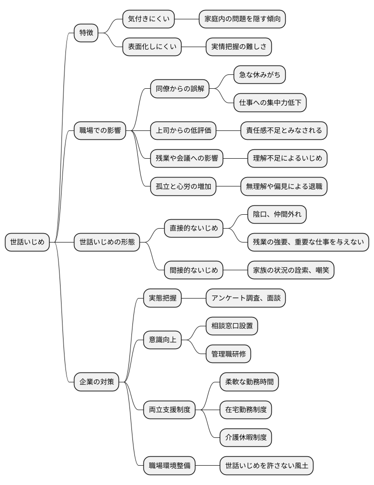 ケアハラスメントの実態
