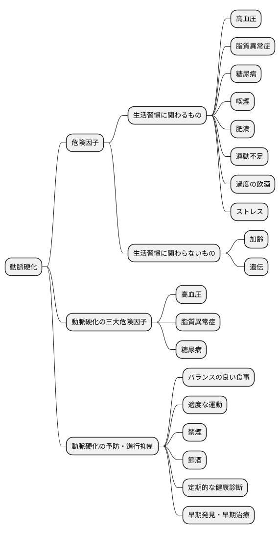 動脈硬化の危険因子