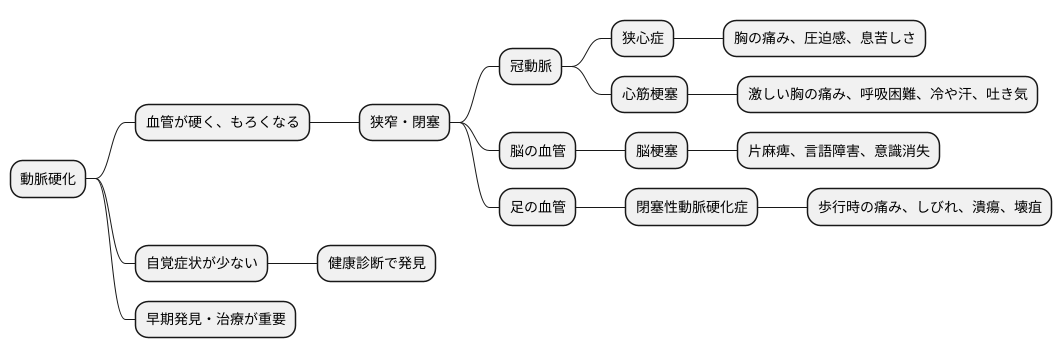 動脈硬化の症状