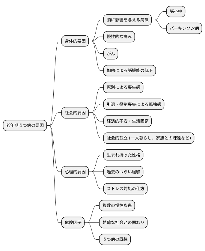 原因とリスク要因