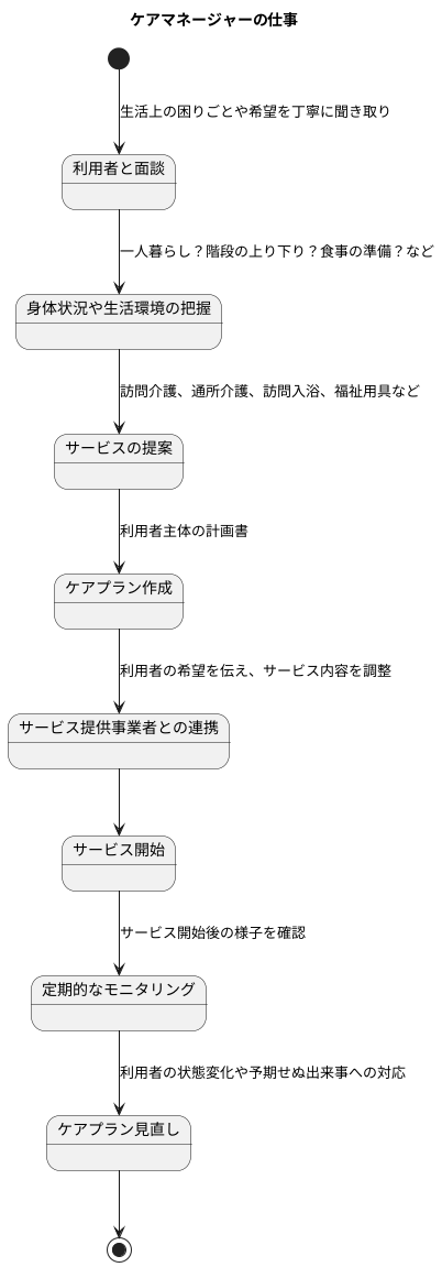 ケアマネージャーの役割