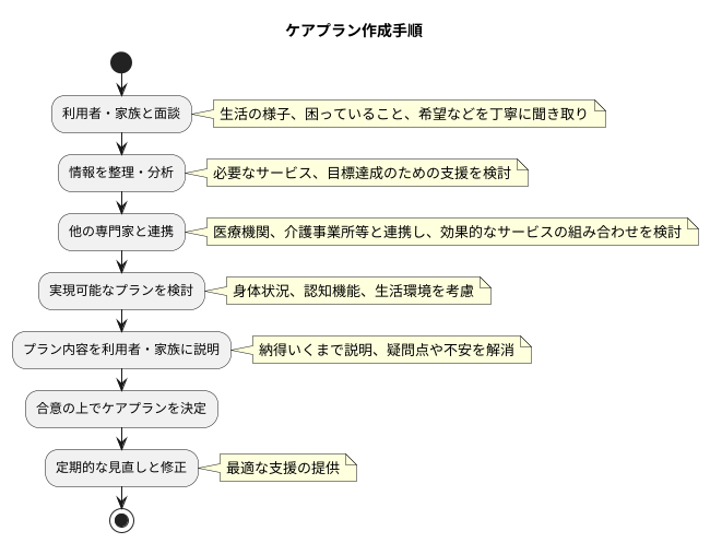 ケアプラン作成の手順