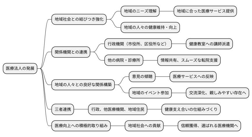 医療法人と地域社会との連携