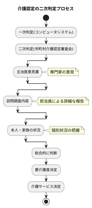 審査会の二次判定