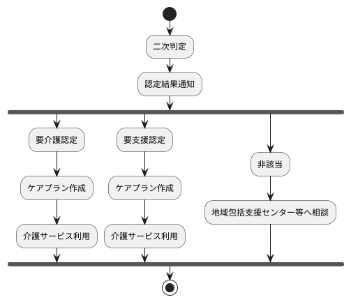 認定結果とサービス利用