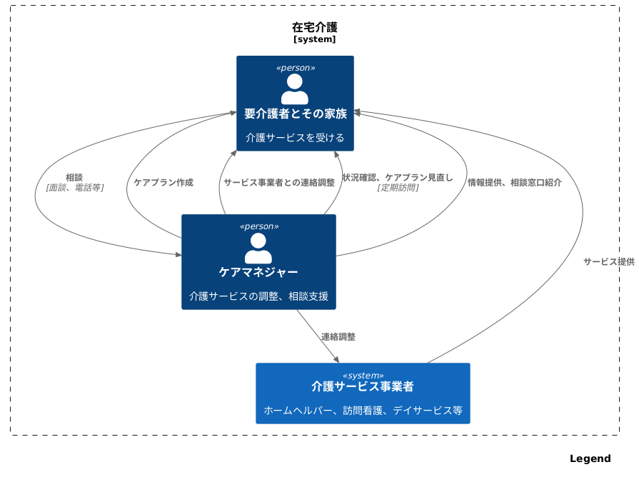 ケアマネジャーの役割