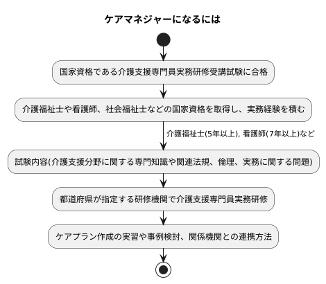 ケアマネジャーになるには