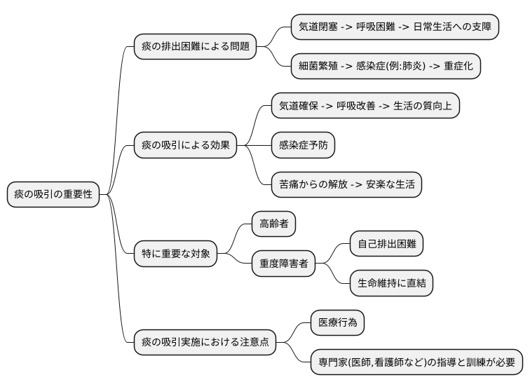 喀痰吸引の重要性