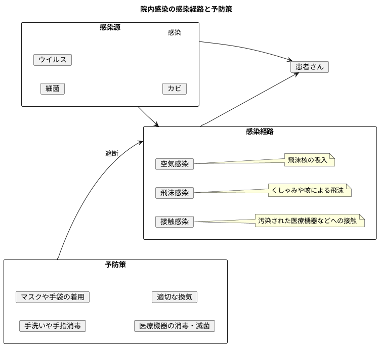 院内感染の主な原因