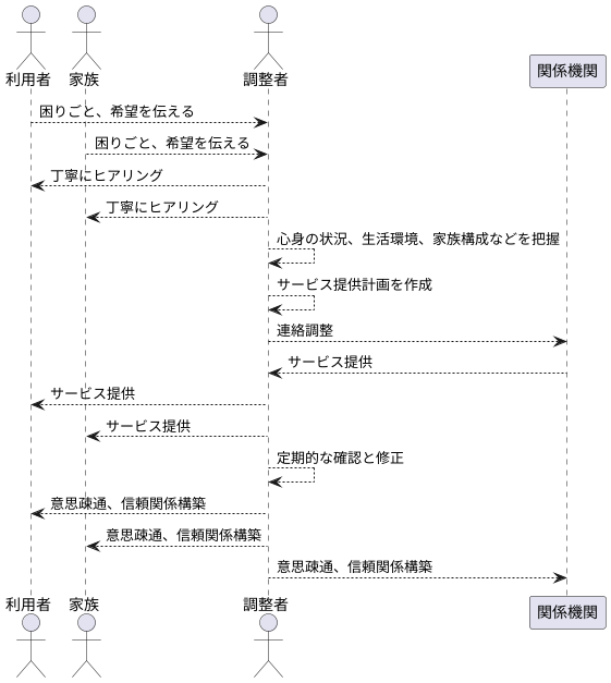 調整者の仕事内容