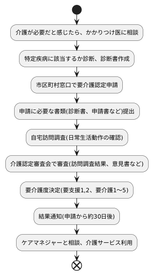 申請の手続き